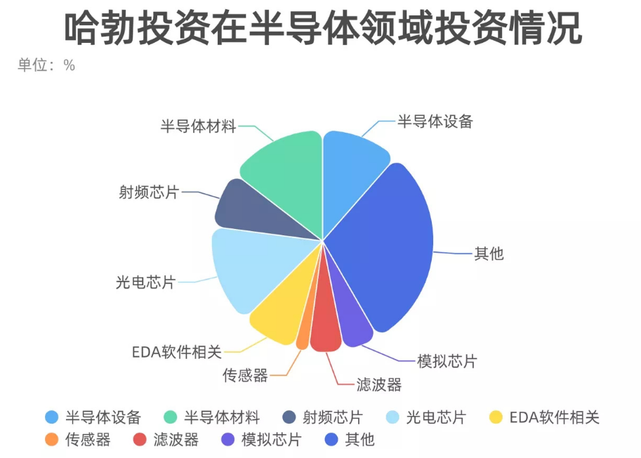 華為再傳“大動作” 史上最大芯片單筆投資，加速布局國產芯片產業