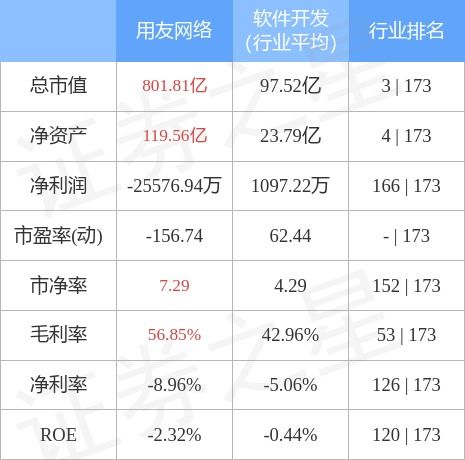 用友網絡10月26日主力資金凈買入3.24億元，彰顯市場對計算機軟硬件開發銷售的信心
